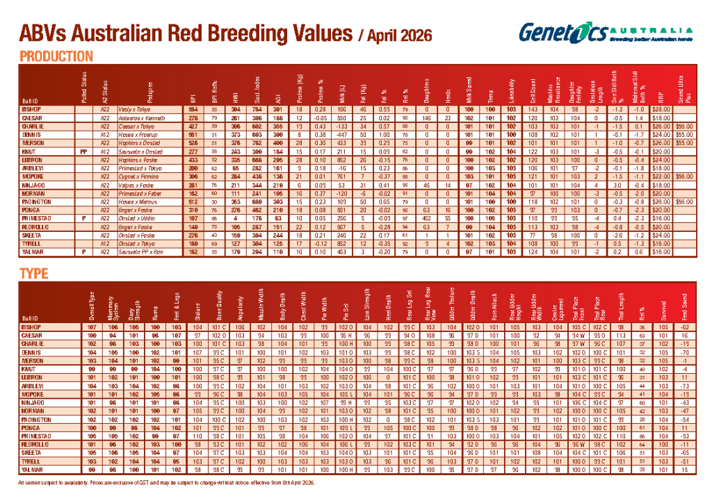 2026 April Red Breed Data Panels